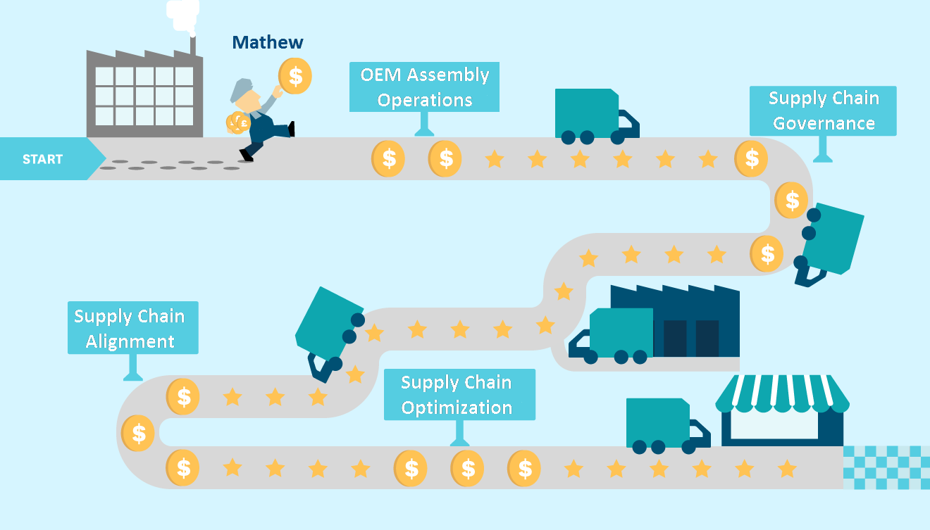 Adopting The PACE Framework For Automotive Supply Chain