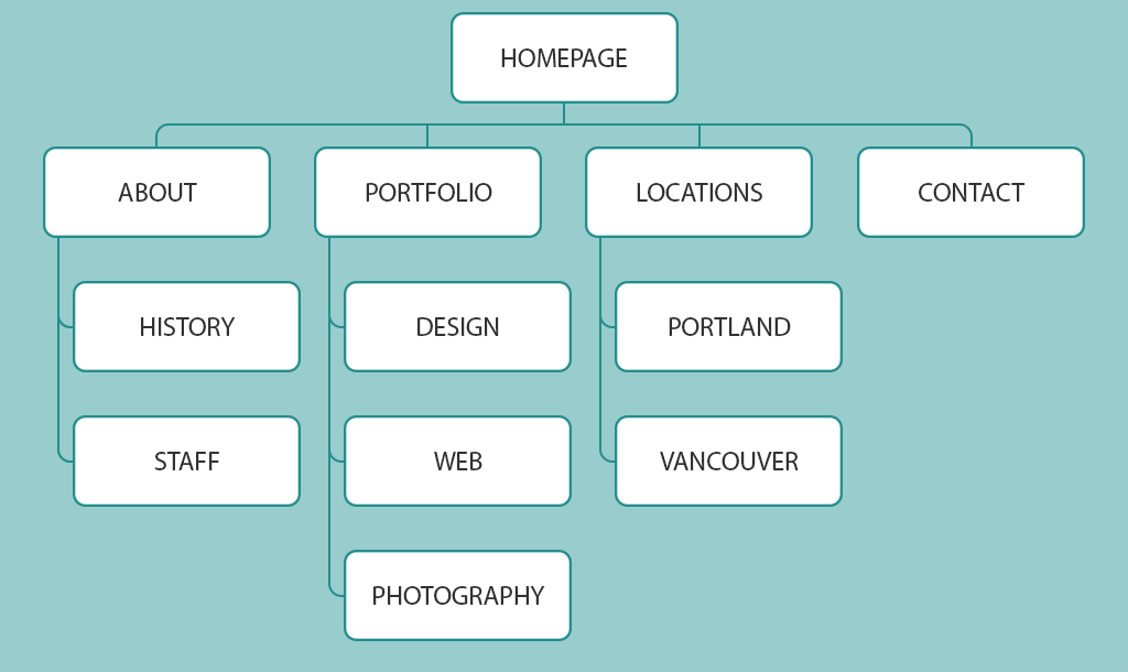 magento hassle free navigation