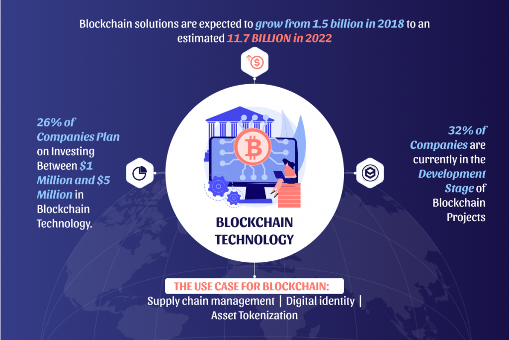 Blockchain 