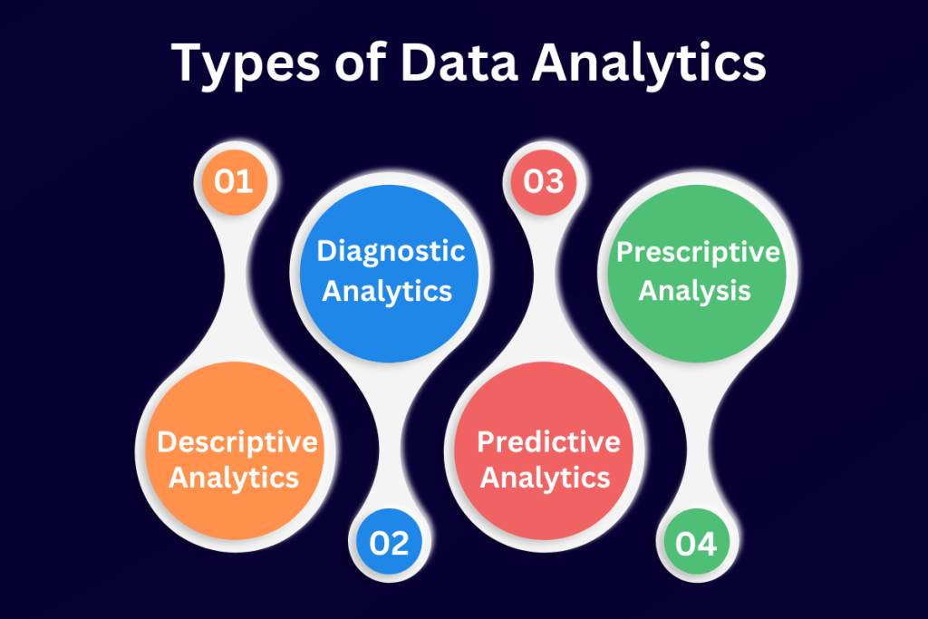 Types of Data Analytics - Seasia Infotech