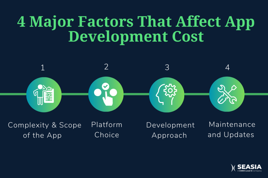 4 major factors affecting app development cost