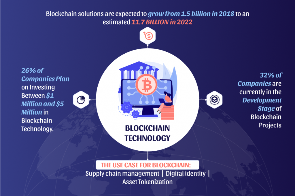 Blockchain Technology