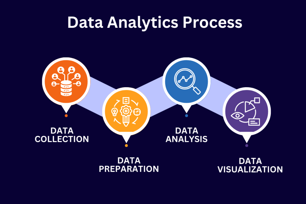 Data Analytics ProcessÂ - Seasia Infotech