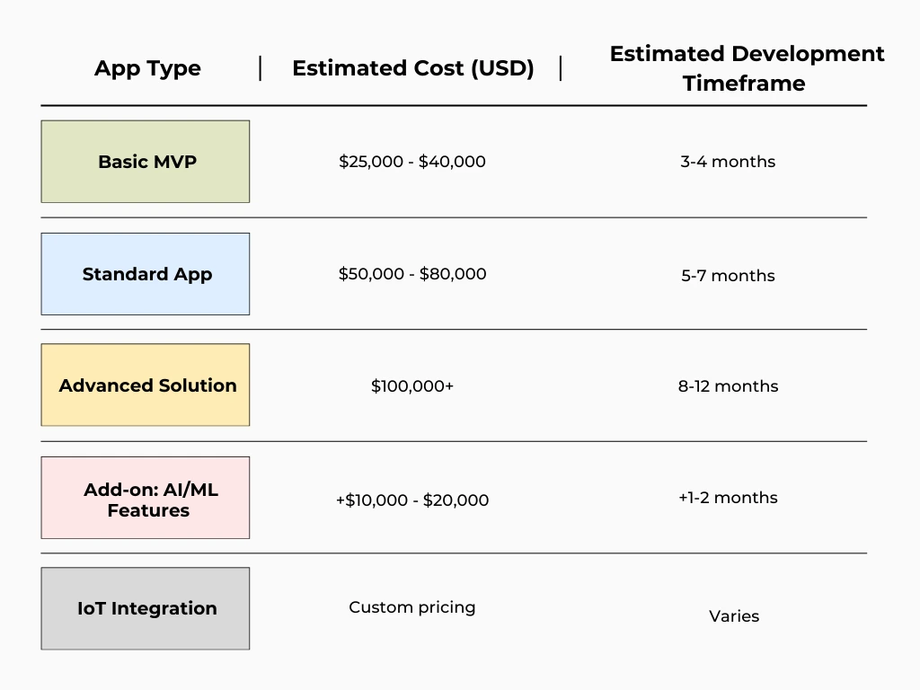 Ride-sharing App Development Cost