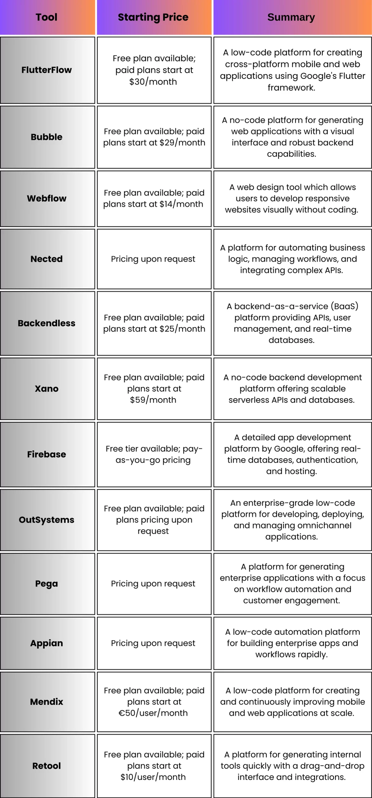 Top Rated Low Code No Code Development Platforms  Â