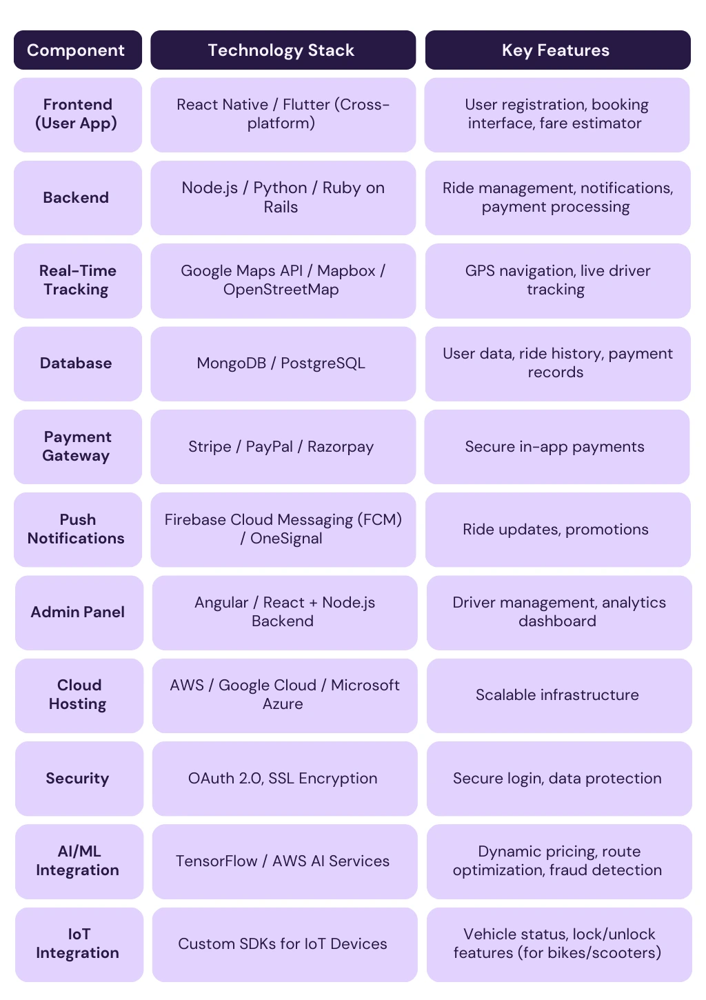 competitive ride-sharing app features