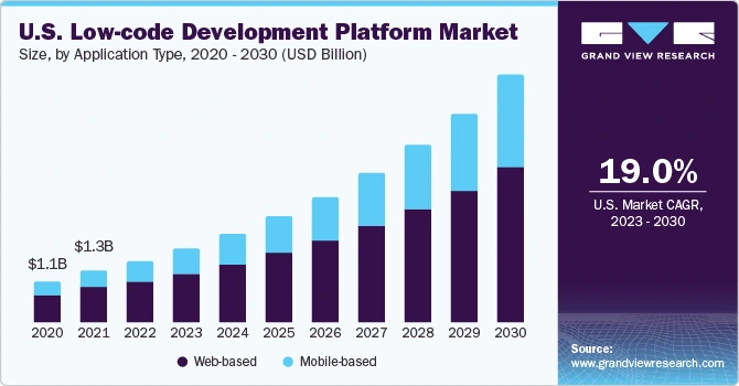 US Low code development platform market